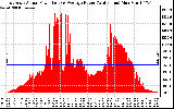 Solar PV/Inverter Performance East Array Actual & Average Power Output