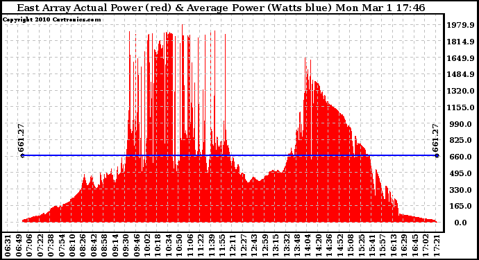 Solar PV/Inverter Performance East Array Actual & Average Power Output