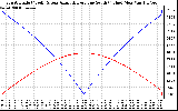 Solar PV/Inverter Performance Sun Altitude Angle & Azimuth Angle