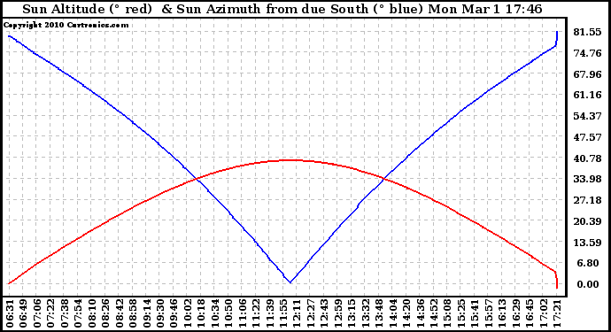 Solar PV/Inverter Performance Sun Altitude Angle & Azimuth Angle