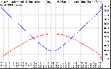 Solar PV/Inverter Performance Sun Altitude Angle & Sun Incidence Angle on PV Panels