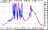 Solar PV/Inverter Performance PV Panel Power Output & Inverter Power Output