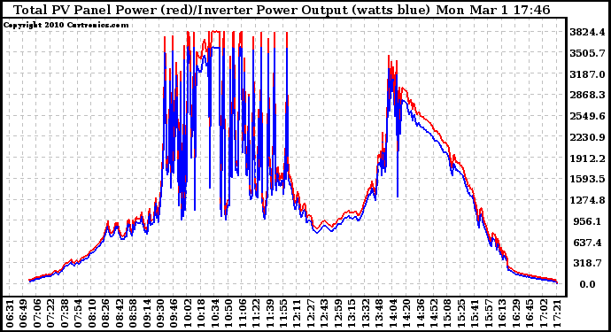 Solar PV/Inverter Performance PV Panel Power Output & Inverter Power Output