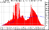 Solar PV/Inverter Performance Total PV Panel & Running Average Power Output