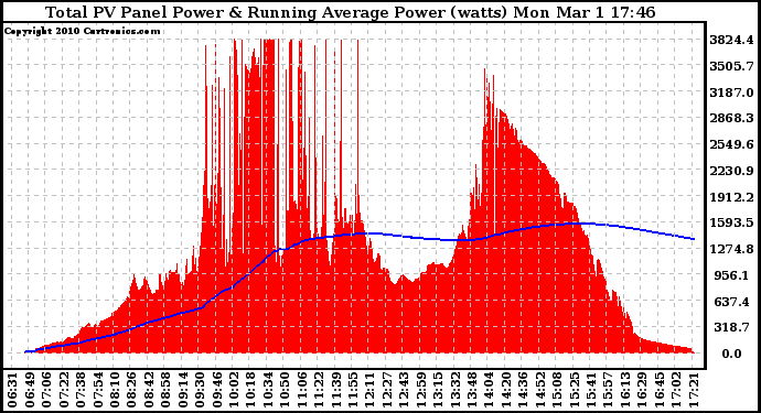 Solar PV/Inverter Performance Total PV Panel & Running Average Power Output