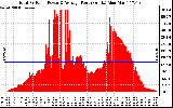 Solar PV/Inverter Performance Total PV Panel Power Output