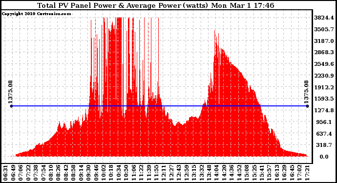 Solar PV/Inverter Performance Total PV Panel Power Output