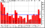 Solar PV/Inverter Performance Weekly Solar Energy Production