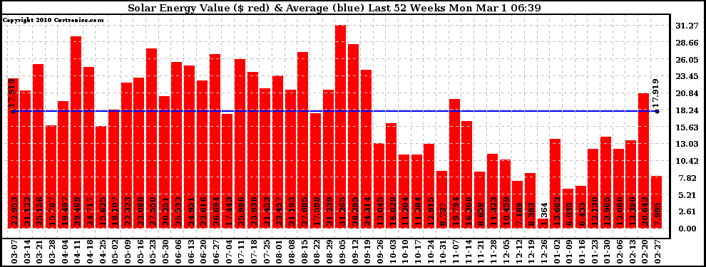 Solar PV/Inverter Performance Weekly Solar Energy Production Value Last 52 Weeks