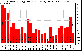 Solar PV/Inverter Performance Weekly Solar Energy Production Value