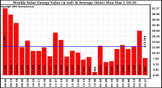 Solar PV/Inverter Performance Weekly Solar Energy Production Value