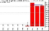 Solar PV/Inverter Performance Yearly Solar Energy Production