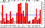 Solar PV/Inverter Performance Daily Solar Energy Production