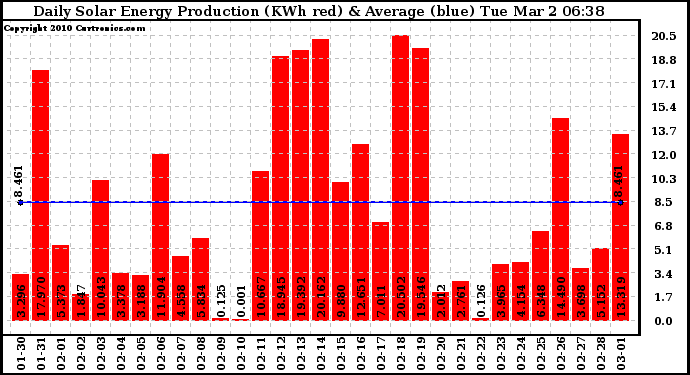 Solar PV/Inverter Performance Daily Solar Energy Production