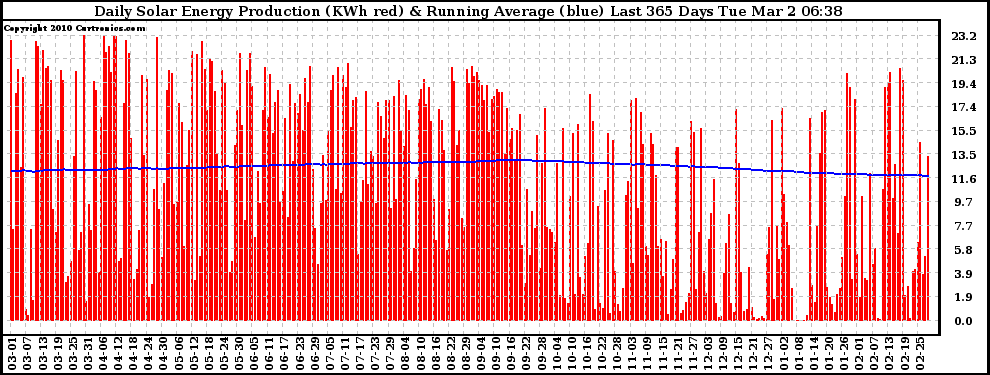 Solar PV/Inverter Performance Daily Solar Energy Production Running Average Last 365 Days