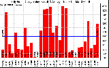 Solar PV/Inverter Performance Daily Solar Energy Production Value