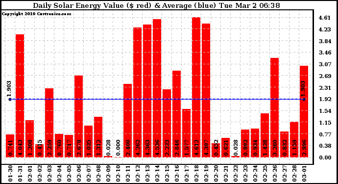 Solar PV/Inverter Performance Daily Solar Energy Production Value