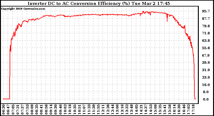 Solar PV/Inverter Performance Inverter DC to AC Conversion Efficiency