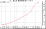 Solar PV/Inverter Performance Daily Energy Production