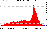 Solar PV/Inverter Performance Grid Power & Solar Radiation