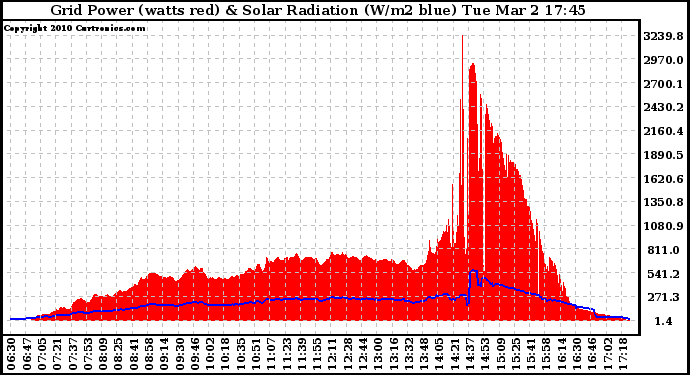 Solar PV/Inverter Performance Grid Power & Solar Radiation