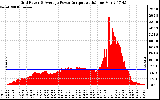 Solar PV/Inverter Performance Inverter Power Output