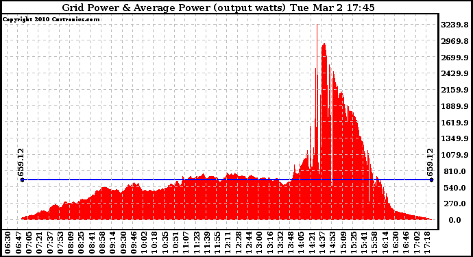 Solar PV/Inverter Performance Inverter Power Output