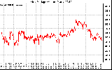 Solar PV/Inverter Performance Grid Voltage