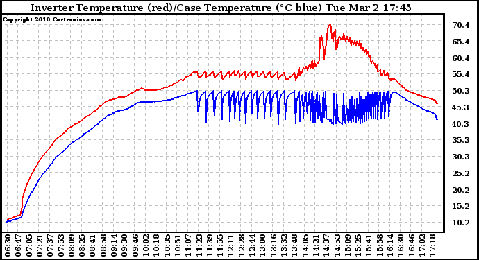 Solar PV/Inverter Performance Inverter Operating Temperature