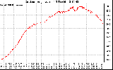 Solar PV/Inverter Performance Outdoor Temperature