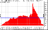 Solar PV/Inverter Performance Solar Radiation & Day Average per Minute