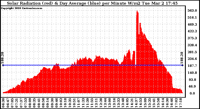 Solar PV/Inverter Performance Solar Radiation & Day Average per Minute