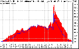 Solar PV/Inverter Performance Solar Radiation & Effective Solar Radiation per Minute