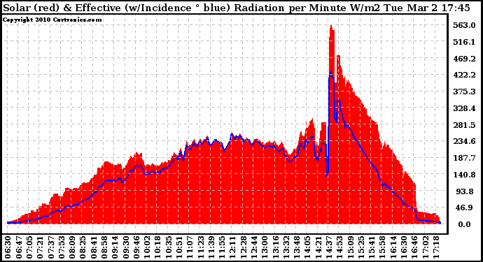 Solar PV/Inverter Performance Solar Radiation & Effective Solar Radiation per Minute