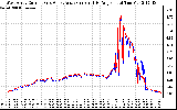 Solar PV/Inverter Performance Photovoltaic Panel Current Output