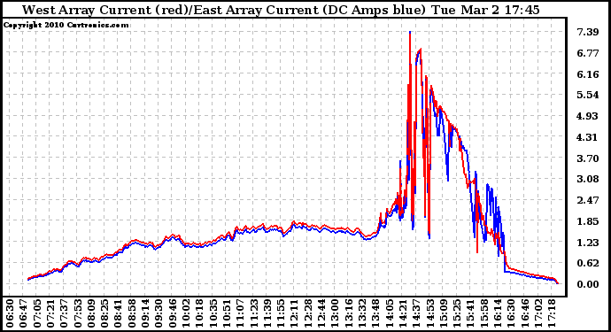 Solar PV/Inverter Performance Photovoltaic Panel Current Output