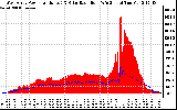 Solar PV/Inverter Performance West Array Power Output & Solar Radiation