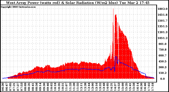 Solar PV/Inverter Performance West Array Power Output & Solar Radiation