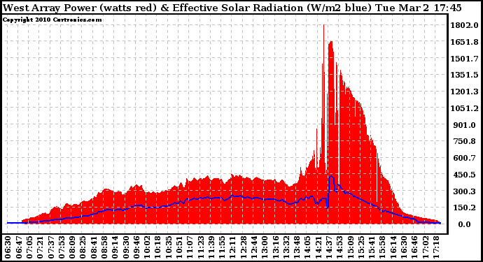 Solar PV/Inverter Performance West Array Power Output & Effective Solar Radiation