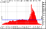 Solar PV/Inverter Performance West Array Actual & Average Power Output