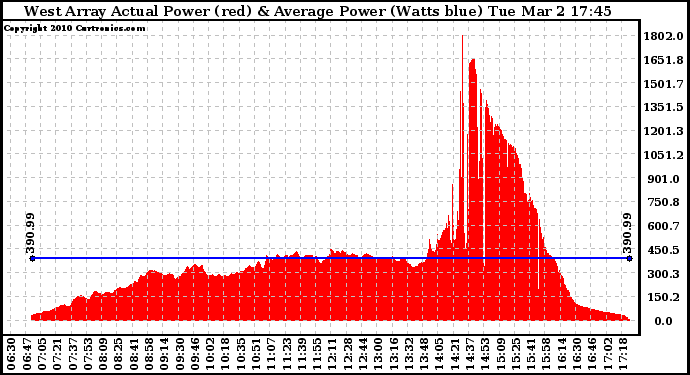 Solar PV/Inverter Performance West Array Actual & Average Power Output