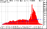 Solar PV/Inverter Performance West Array Actual & Running Average Power Output