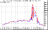 Solar PV/Inverter Performance Photovoltaic Panel Power Output