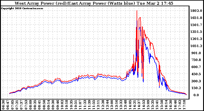 Solar PV/Inverter Performance Photovoltaic Panel Power Output