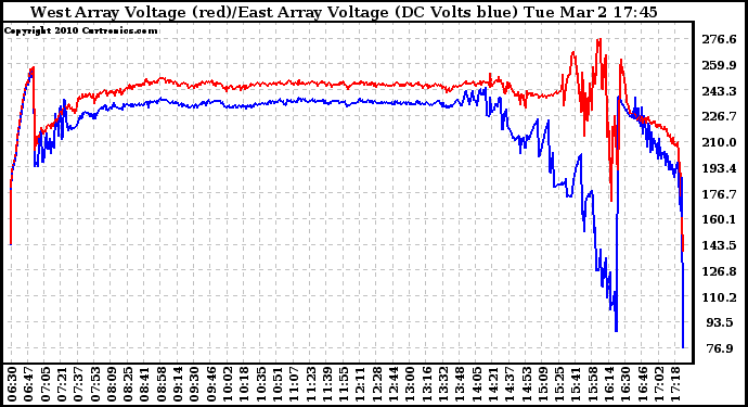 Solar PV/Inverter Performance Photovoltaic Panel Voltage Output