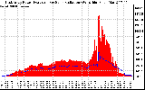 Solar PV/Inverter Performance East Array Power Output & Solar Radiation