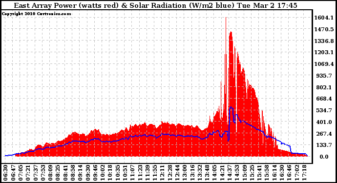 Solar PV/Inverter Performance East Array Power Output & Solar Radiation