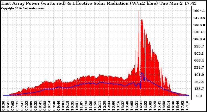 Solar PV/Inverter Performance East Array Power Output & Effective Solar Radiation