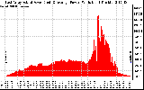 Solar PV/Inverter Performance East Array Actual & Average Power Output