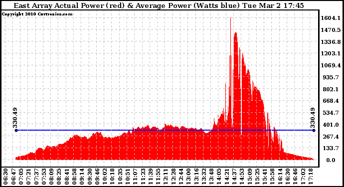 Solar PV/Inverter Performance East Array Actual & Average Power Output